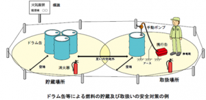 ドラム缶貯蔵図