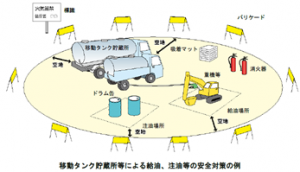 移動タンク貯蔵所による給油